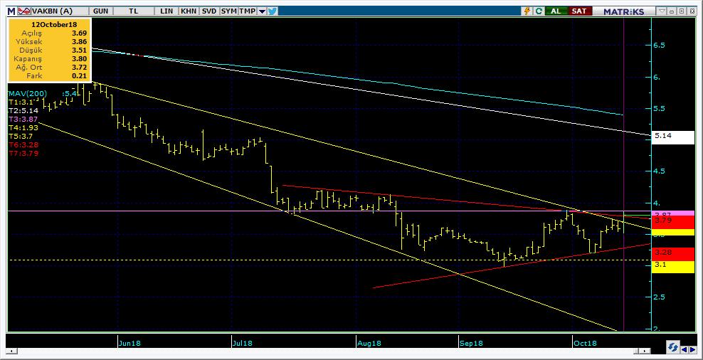 Şirketler Teknik Analiz Görünümü Vakıfbank 10 Kodu Son 1G Değ. Yab. % 3A Ort.H Pivot 1.Destek 2.Destek 1.Direnç 2.Direnç VAKBN 3.80 5.