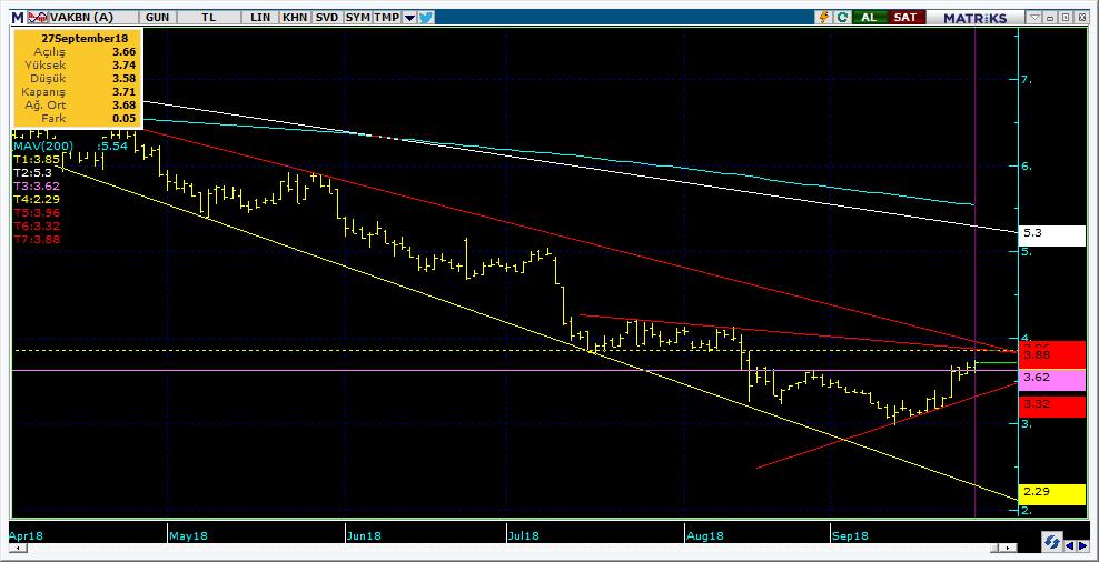 Şirketler Teknik Analiz Görünümü Vakıfbank 10 Kodu Son 1G Değ. Yab. % 3A Ort.H Pivot 1.Destek 2.Destek 1.Direnç 2.Direnç VAKBN 3.71 1.