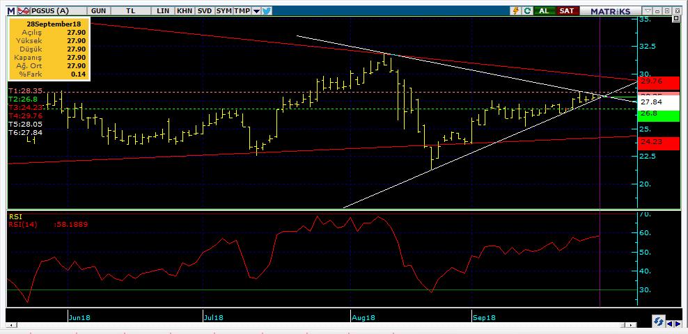 Bugün hareketlenmesi muhtemel hisseler PGSUS 18 Kodu Son Yab. % Pivot 1.Destek 2.Destek 1.Direnç 2.