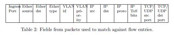 OpenFlow Protokolü Paket başlığındaki