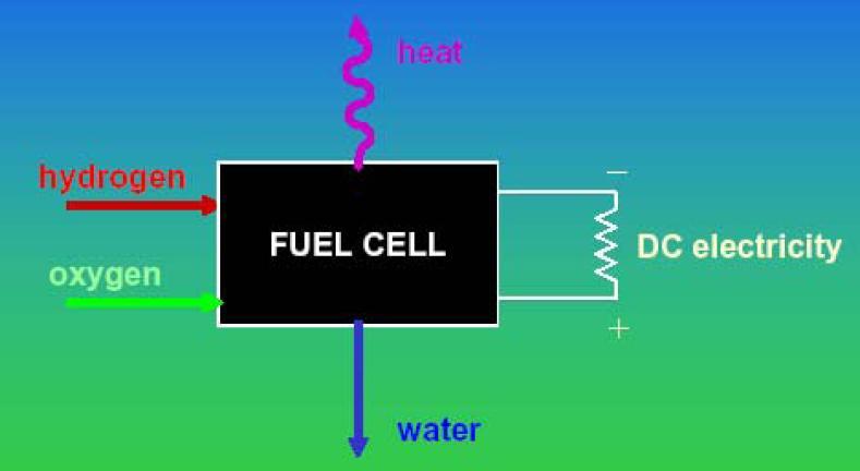 Yakıt hücreli güç sistemlerinin türbin gibi hareketli kısımlarının olmaması ve elektro kimyasal prensiple çalışmaları nedeniyle geleneksel güç