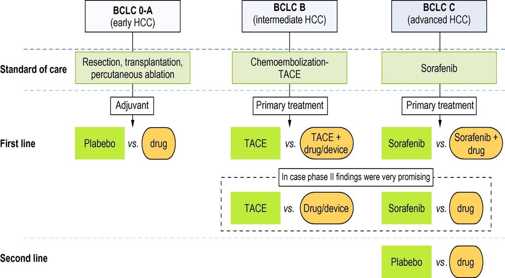 Fig. 5 Summary of trial design strategies and control groups.