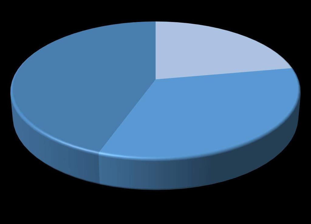 5. Çalışan Deneyimi +8 Yıl 45% 2-4 Yıl 22% 4-8 Yıl 33% FOG; her biri farklı projelerde yer almış, sağladığı