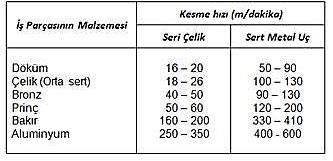 CNC Freze Tezgâhı Programlama 1. Amaç CNC tezgâhının gelişimi ve çalışma prensibi hakkında bilgi sahibi olmak. Başarılı bir CNC programlama için gerekli kısmî programlamanın temellerini anlamak.