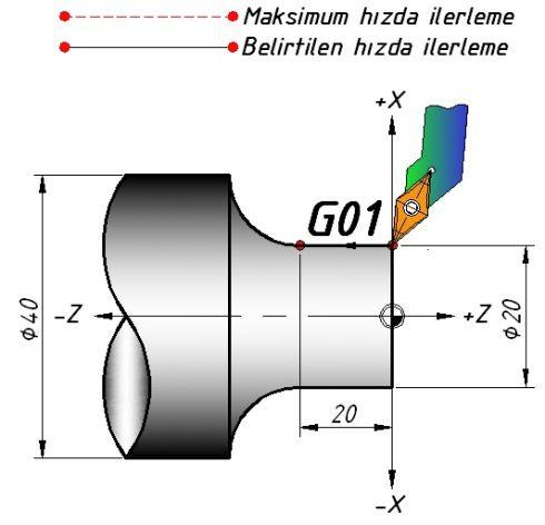 G01- Kodu (Belirtilen Hızda Doğrusal Hareket) G01 komutu F ile belirtilen ilerleme değeri ile kesici takımın düz bir hat üzerinde talaş alarak hareketini sağlar.