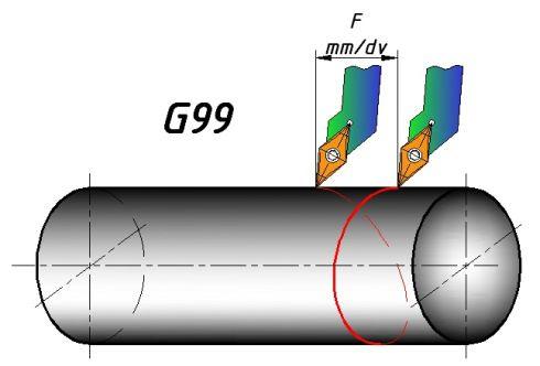 B) (G99) mm/dv : Bir devirde aldığı milimetre cinsinden ilerleme değeridir. Tezgah varsayılanıdır G98 F100 (dakikada 100 mm ilerler) G99 F0.3 (bir devirde 0.