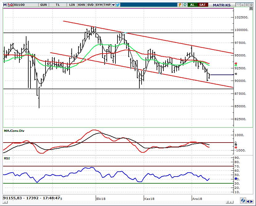 BIST 100 Endeksi 92.200 altında görünüm zayıf BIST100 Endeksi nin küresel piyasalardaki negatif havanın etkisinde satıcılı başlangıç yapmasını bekliyoruz. Dün 90.432-91.