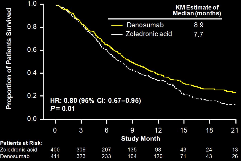 OS: Akciğer kanserli hastalar ZOL HR = 0.80 (95% CI: 0.67 0.