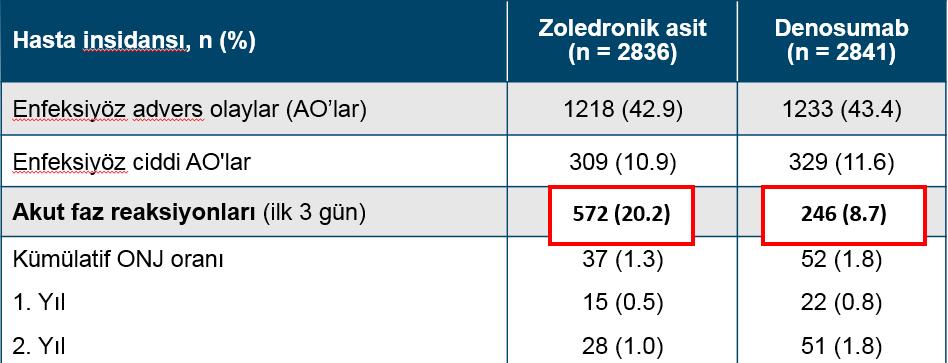 Akut Faz Reaksiyonu / Denosumab vs Zoledronik asit Kemik tutulumlu ilerlemiş malignitesi bulunan hastalarla yapılan aktif-kontrollü üç adet faz III klinik araştırmada, XGEVA ile tedavi edilen