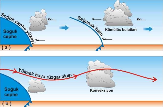 Soğuk cephe önü oraj çizgilerinin oluşumuna neden olan iki atmosfer düzeneğinin kesitsel gösterimi (a) Yüksek düzey kuvvetli rüzgarlar, soğuk cephe yüzeyi boyunca gelişmiş olan orajları soğuk