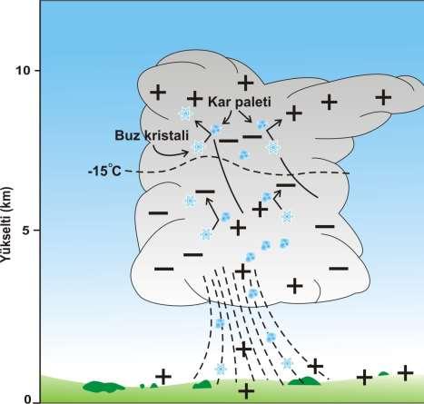 (2) Yağış Önsavı Yağış hipotezi için bir tek hücre oraj bulutu örnek alındığında, yük bölgelerinin oluşumu aşağıdaki şekilde gelişir: (i) Kar Paletleri ve buz kristalleri bulutun içinde çarpışır ve