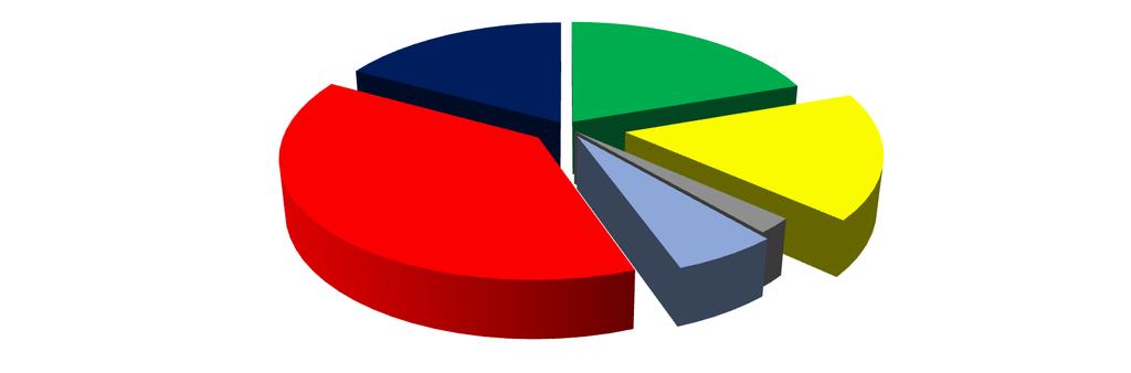 makinalar, % 20 sini enjeksiyon % 17 sini ekstrüzyon % 2 sini şişirme makinaları, % 6 sını termoform makinaları ve % 17 sini aksam ve parçalar oluşturmuştur.