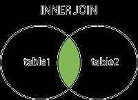 INNER JOIN (Eşiti Olan Birleştirme) Birleştirmenin yapıldığı her iki tabloda da eşleşen kayıtlar listelenir.