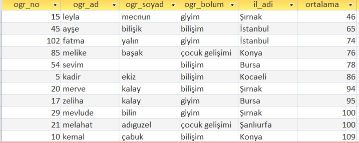 sıralanması için kullanılır. ORDER BY ile ASC ve DESC ifadeleri kullanılır. ASC ifadesi küçükten büyüğe sıralarken DESC ifadesi büyükten küçüğe sıralar.