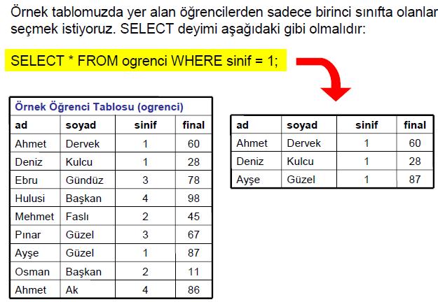 Örnek: WHERE sözcüğü içinde tanımlanan kısıtlama ifadelerinde, çeşitli karşılaştırma işleçleri kullanılabilir.