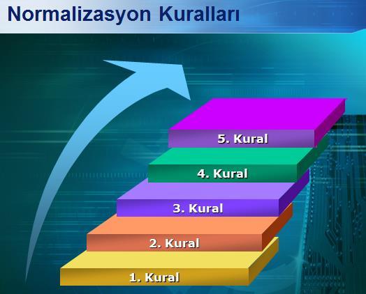 NORMALİZASYON Amaç : Temel amaç veri tekrarını ve bilgilerin kaybını önlemek. Toplam 5 tane normalizasyon kuralı vardır. İlk 3 kural pratikte kolay uygulanabilir kurallardır.