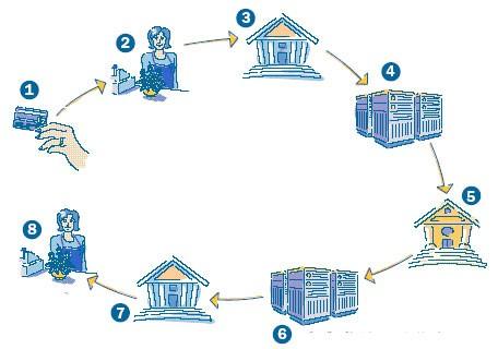 Transaction Birden çok işlemin bir arada yapıldığı durumlarda eğer parçayı oluşturan işlemlerden herhangi birinde sorun olursa tüm işlemleri iptal etmeyi sağlar.