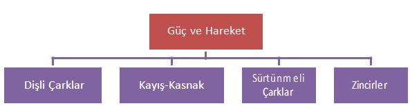 GİRİŞ Genelde dönme hareketini dönme hareketine dönüştüren elemanlar bu gereksinimi