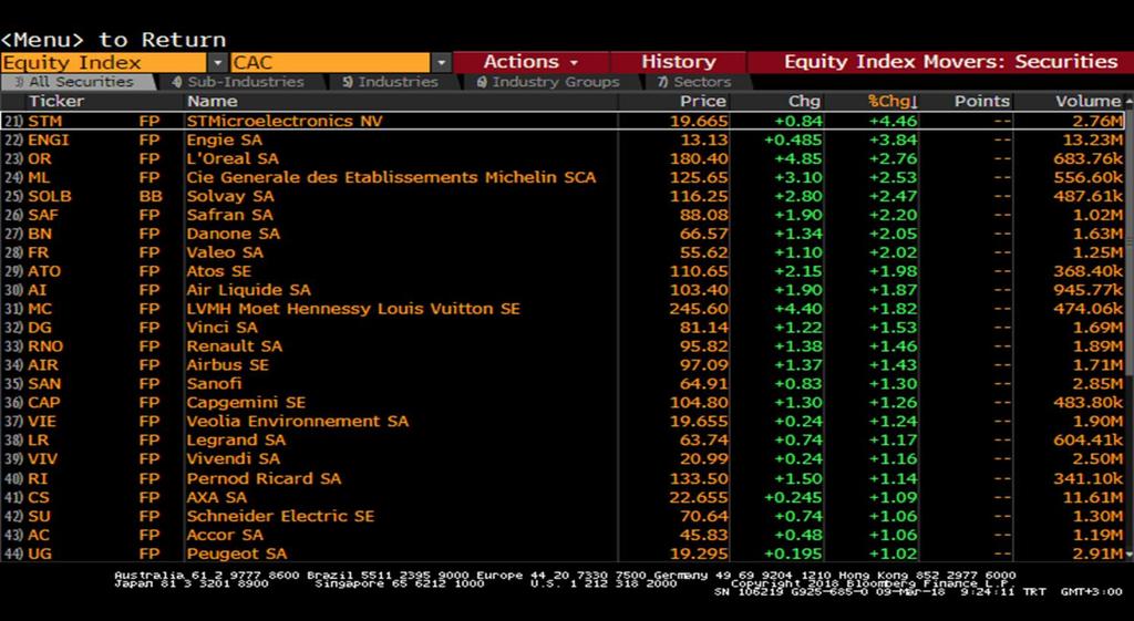 CAC40 Endeksi CAC40 - En