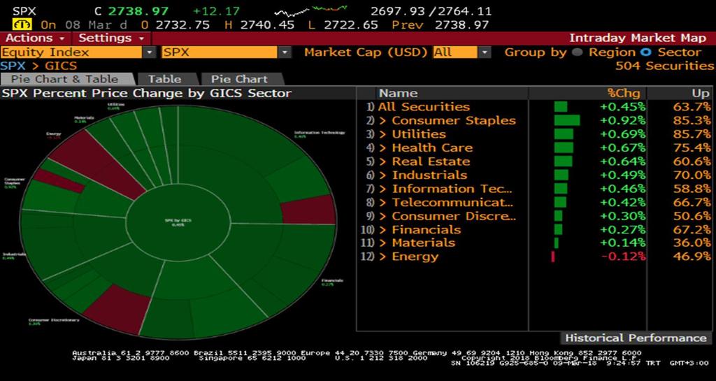 S&P 500 Endeksi Sektör Performansları Sait