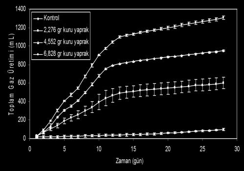 Bu çalışmalar kapsamında Biyogaz Üretim Verimleri Belirlenen kimi Atık ve Atıksular Gaz Üretimi (ml) Zeytinyağı üretimi atıksuları Tavuk (broiler) ve sığır gübresi Malt viski atıksuyu