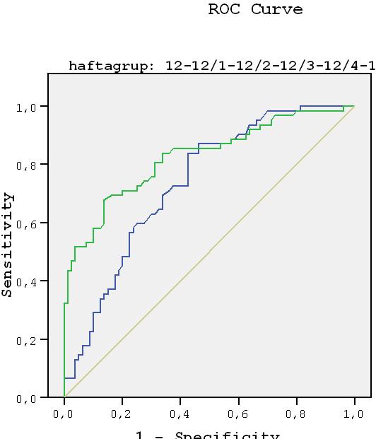 (AUC: 0,65; %95 GA: 0,40-0,81) etkisinin olmadığı, tabloda eğri altında kalan alanın istatistiksel olarak çok anlamlı bir etkisi olmadığı görülmüştür. 12.