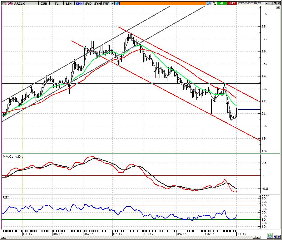 HİSSE ÖNERİLERİ ARCLK_ Arçelik 21,30 hedefimiz gerçekleşti Bu haftaki önerilerimize 21,30 hedef fiyat ile aldığımız hissede, dün 21,42 seviyesi görülerek hedefimiz gerçekleşmiştir.