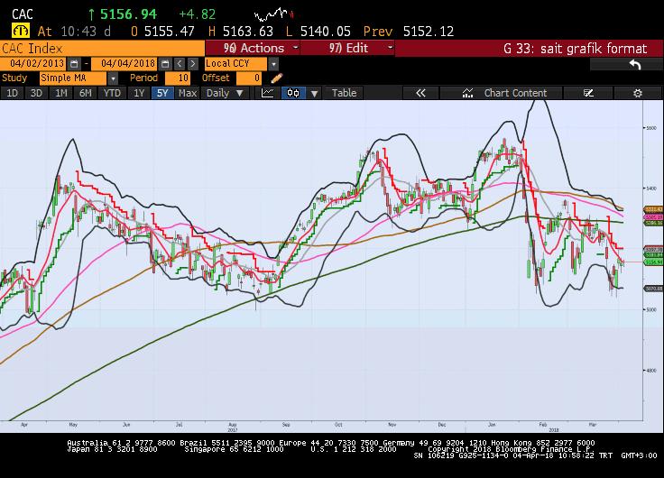 Sait Çelikkan, Gedik Yatırım - Universal(Turkey) scelikkan@gedik.com T: +90 212 385 42 00 CAC40 Haziran Vade 5019.5 - % -0.