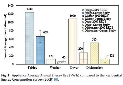 Bina Sektörü için Modelleme Yaklaşımı 1 - Binalarda enerji verimli cihazların kullanım oranlarının arttırılması (A + 'dan yüksek) Maliyet etkinlik: 205