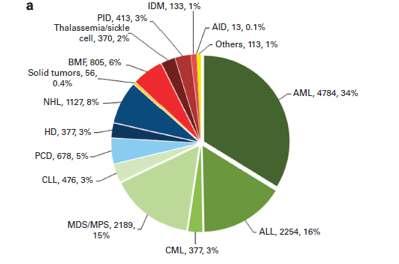 Allogeneik HSCT yapılan hastalıklar(ebmt 2012) 1-AML (%35) 2-MDS (%15) 3-ALL (%15) 4-NHL