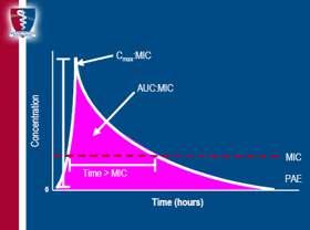 FK / FD parametreler FK parametreler: 2 tane (C max, AUC) 1-Emilim (absorbsiyon) 2-Volüm dağılımı (Vd): Düşük veya Yüksek (>40L) olur Vd yüksek ilaçlarda serumda f kısmı azalır; yükleme dozu verilir