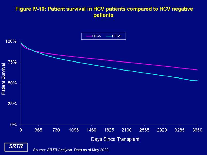 HCV and LIVER TRANSPLANTATION: RECIPIENTS SURVIVAL 82% 78% European study: 7-year pts