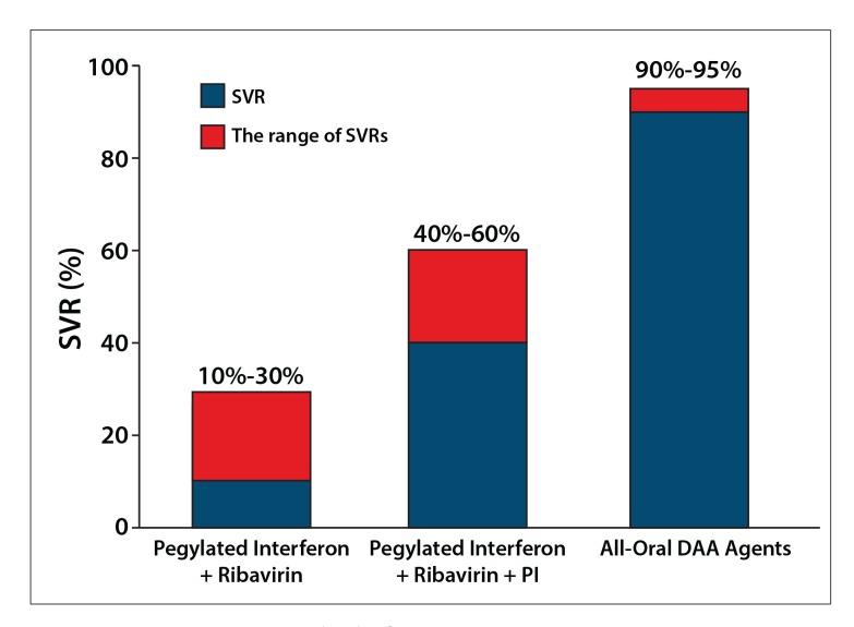 SVR rates with different treatment regimens in post LT recurrent