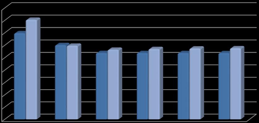 Aşağıdaki grafikte, Sosyal Güvenlik Kurumlarına Devlet Primi Giderlerinin 2014 ve 2015 yılları Ocak dönemi aylık gerçekleşmeleri gösterilmektedir.