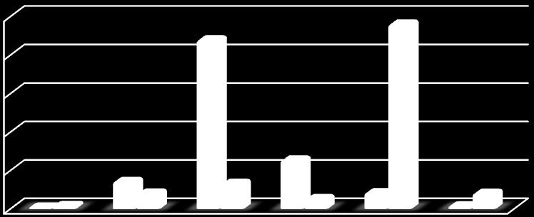 2014 ve 2015 yılları Ocak döneminde elde edilen Diğer Gelirlerin aylık gerçekleşmeleri 1.000.000 800.000 600.000 400.000 200.000 2014 2015 0 ocak şubat mart nisan mayıs haziran C.