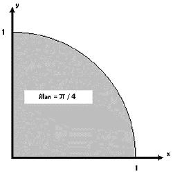 Uygulama 3: MC ile Pi sayısının hesabı Pi sayısı (π), bir dairenin çevresinin çapına bölümü ile elde edilen matematik sabitidir. Günlük kullanımda genel olarak 3, 3.14 veya 3.