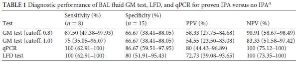 J Clin Microbiol 2014 BAL da Aspergillus PCR ve LFD tes_nin duyarlılığı %100, GM nin ise %87.