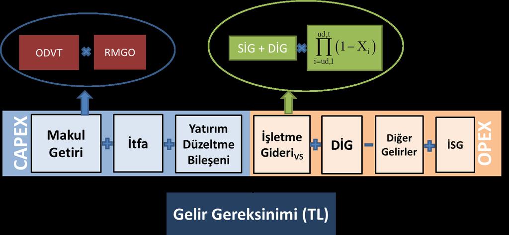 Tarife Metodolojisi Gelir Gereksinimi İşletme Gideri VS DİG İSG : Verimlilik