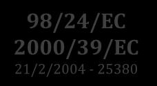 AB YÖNERGELERİ & DİREKTİFLERİ 98/24/EC 2000/39/EC 21/2/2004-25380 99/38/EC) 26/12/2003 25328 Kimyasal Maddelerle Çalışmalarda Sağlık ve Güvenlik Önlemleri Hakkında Yönetmelik (Çalışanların Sağlık