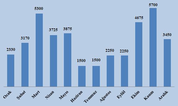 Bununla birlikte aynı dönemde akademik personelin ödünç almış olduğu bilgi kaynağı sayısında 118 (%2) adet ve dış kullanıcıların ödünç almış olduğu bilgi kaynağı sayısında ise 19 (%26) adet düşüşün