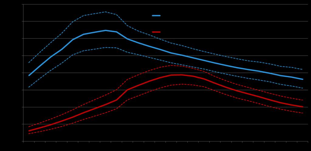 Decline in HIV incidence and mortality over time Yıllara