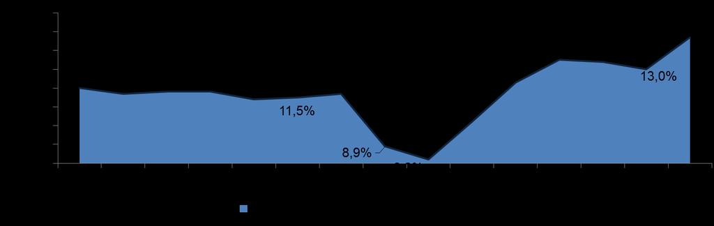 Brüt Kar Marjı 3Ç 18 Ana kategori brüt kar marjında yeni bir rekora ulaşıldı 3Ç 2017 Brüt Kar Marjı Tütün 1.9% Ana Kategori 12.3% Toplam 9.1% 3Ç 2018 Brüt Kar Marjı Tütün 2.