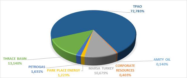 Doğal Gaz Üretim Payları (%) 3 Nisan 2017 ve Nisan 2018