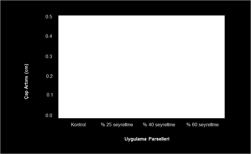 22-24 Ekim 2014 Isparta Şekil 4. Farklı oranlarda seyreltme yapılmış uygulama parsellerindeki ortalama çap artımı (n=6 ± SH). Boy Gelişimi Quercus branthii L.