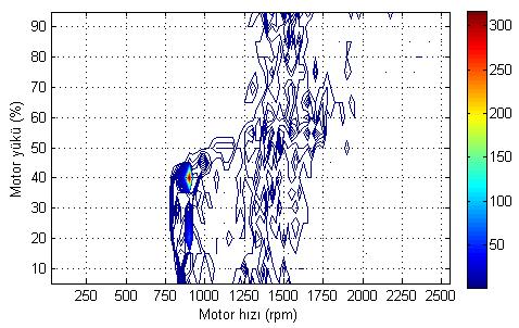 Motor hızı- motor yükü frekans haritası Toplam seyahat süresi 2407sn Düşük yük- Düşük hız DüĢük yük- Yüksek hız