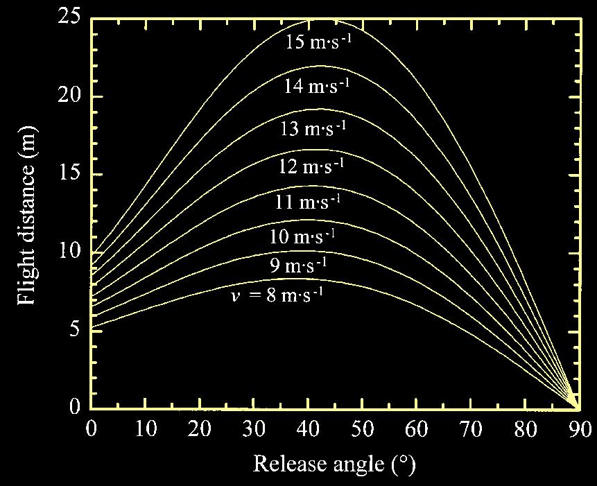 Çıkış hızı ve açısının etkisi, h = 2.10 m. N.P.