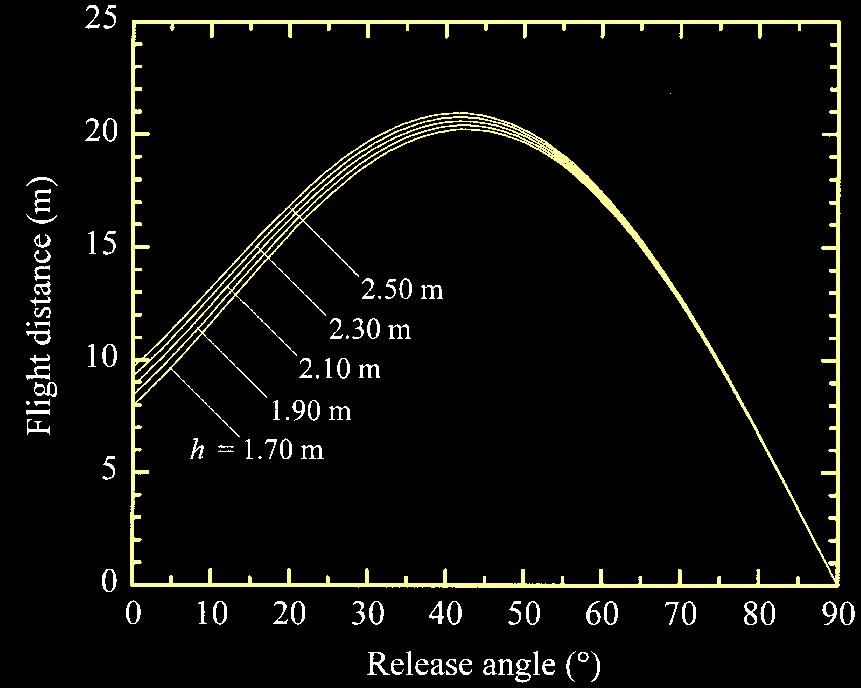 Çıkış yüksekliğin ve açısının etkisi, v = 13.5 ms -1. N.P.