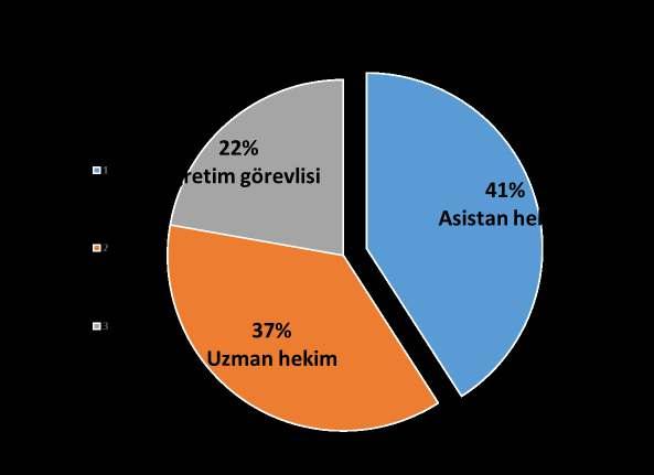 Bulgular 696 (%41) Asistan hekim 627