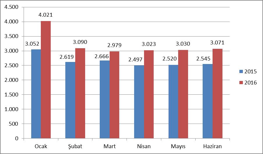 1.2. Sosyal Güvenlik Kurumlarına Devlet Primi Giderleri Sosyal güvenlik kurumlarına devlet primi giderlerinde 2015 yılının ilk altı aylık dönemine göre yüzde 20,84 oranında bir