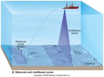 Sesin denizdeki hızı Akustik sonarlar temel fizik kuralı ile çalışırlar ve Derinlik = Hız / Zaman